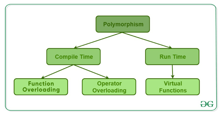 Types of Polymorphism