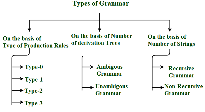 Types of Grammar