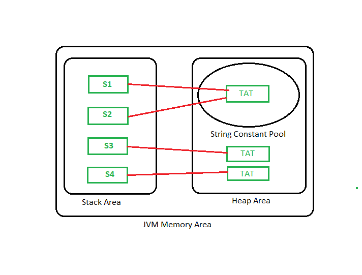 Storage of String in Java