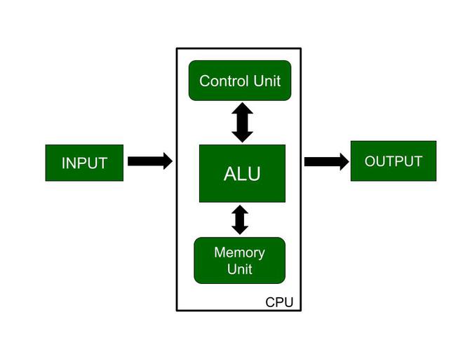 Parts of Central Processing Unit