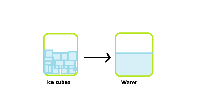 Melting of Ice into Water