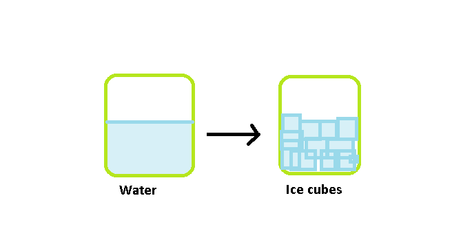 Freezing of Water into Ice