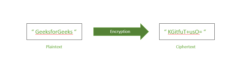 Encryption Process