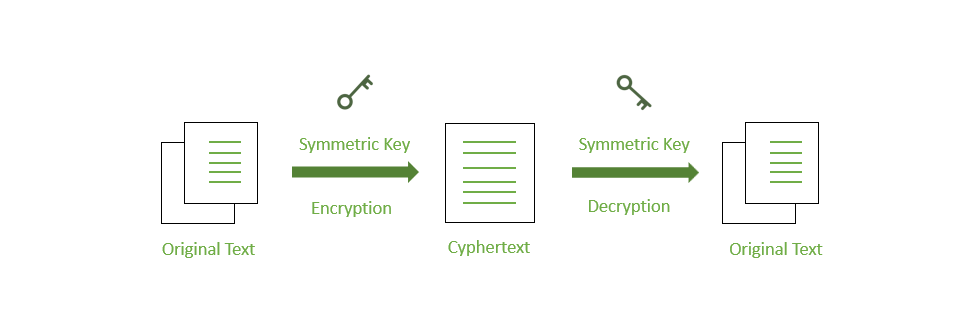 Symmetric Encryption