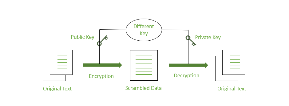 Asymmetric Encryption 