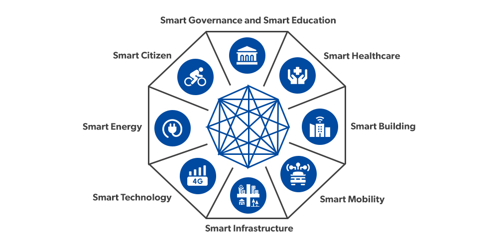 Smart City Mission