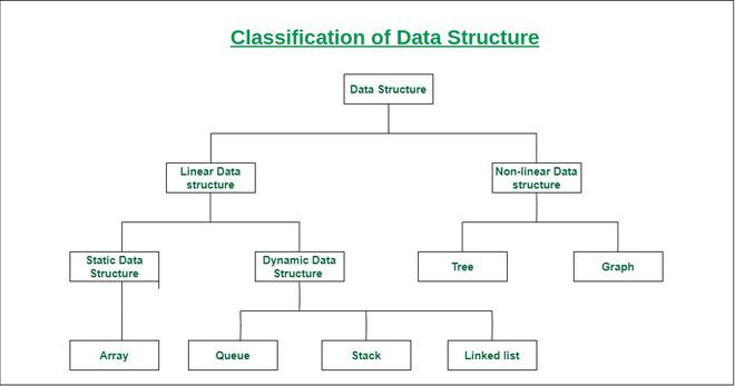 Classification of Data Structure