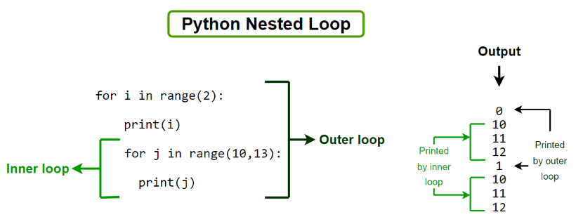 Python Nested Loops