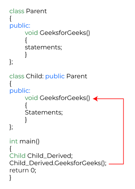 Function Overriding in C++