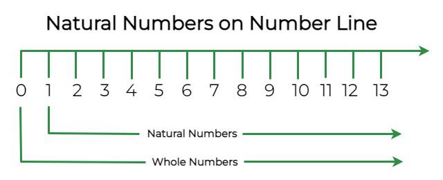 Natural Numbers on Number Line