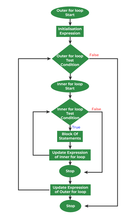 Nested for loop in C