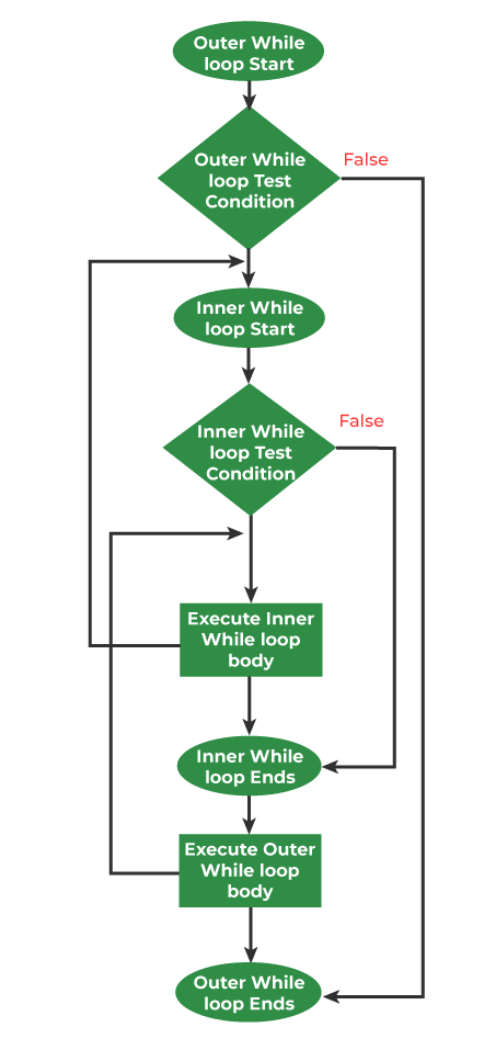 Nested while loop in C