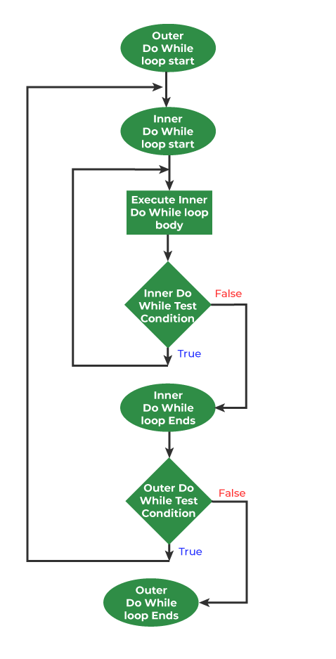 nested do while loop in C