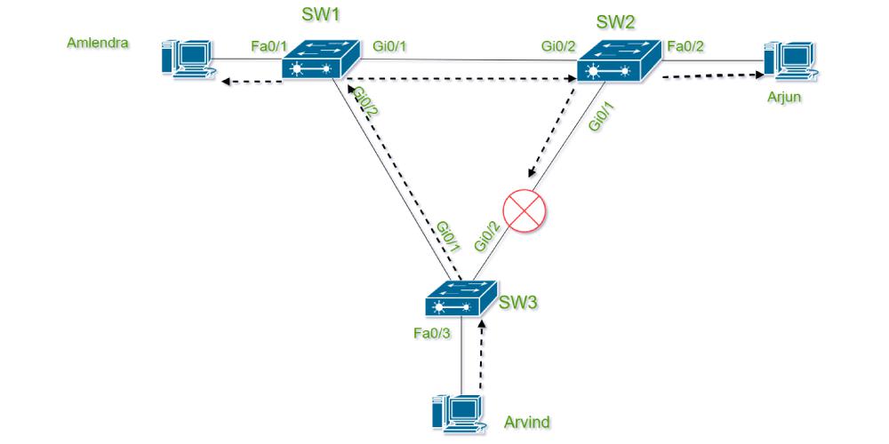 Frame looping prevention by STP