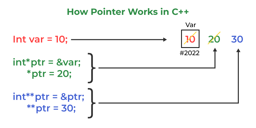 How pointer works in C++