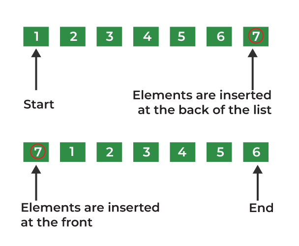 List in C++ STL