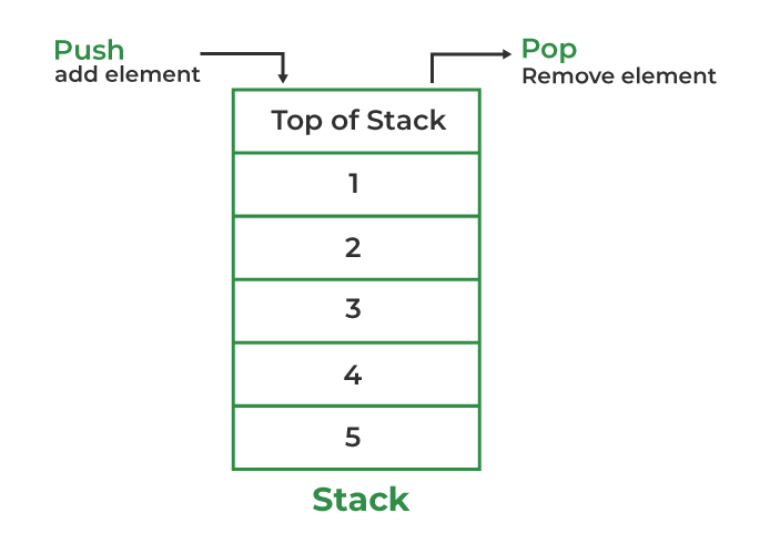 Stack in C++ STL