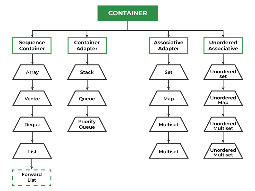 types of containers in STL