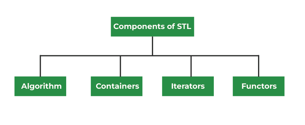 components of STL