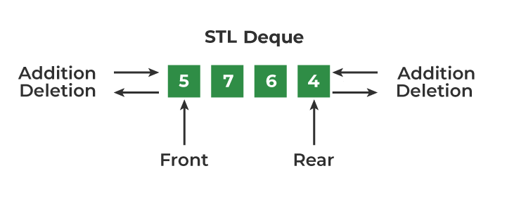 STL Deque in C++