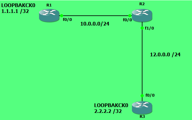 Configuring OSPF Default Route Propagation :