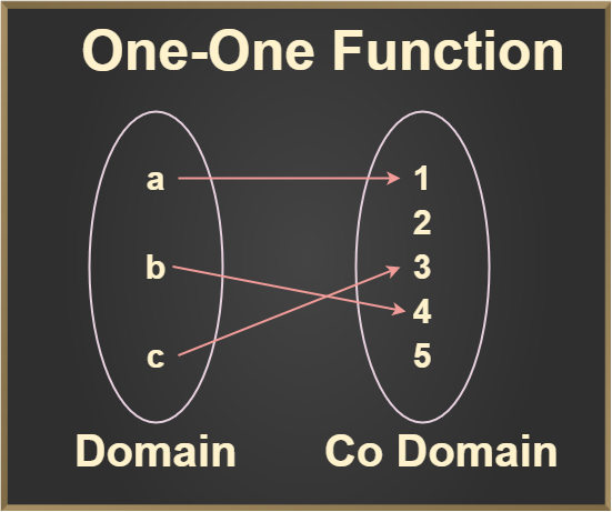 One to One (Injective) function