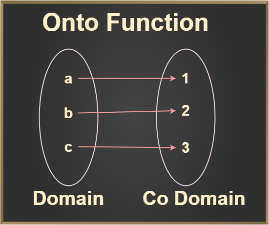 Onto (Surjective) Function