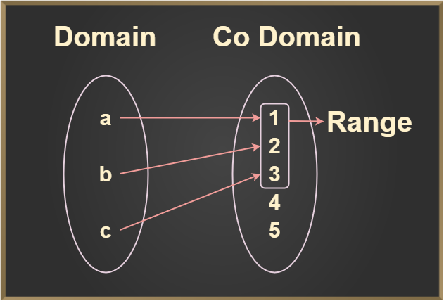 Domain, Codomain, and Range of a Function