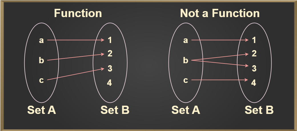 Function Test