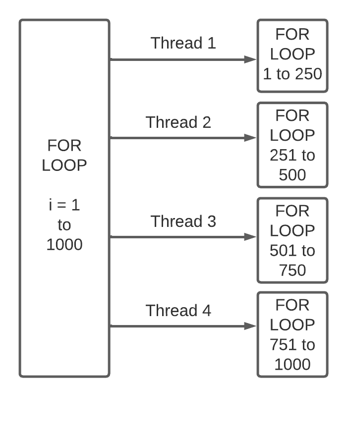 OpenMP For Loop| How to parallelize the for loop in C Program