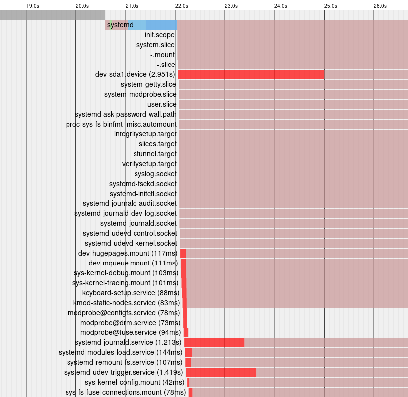 boot.svg image , plotted with time vs process