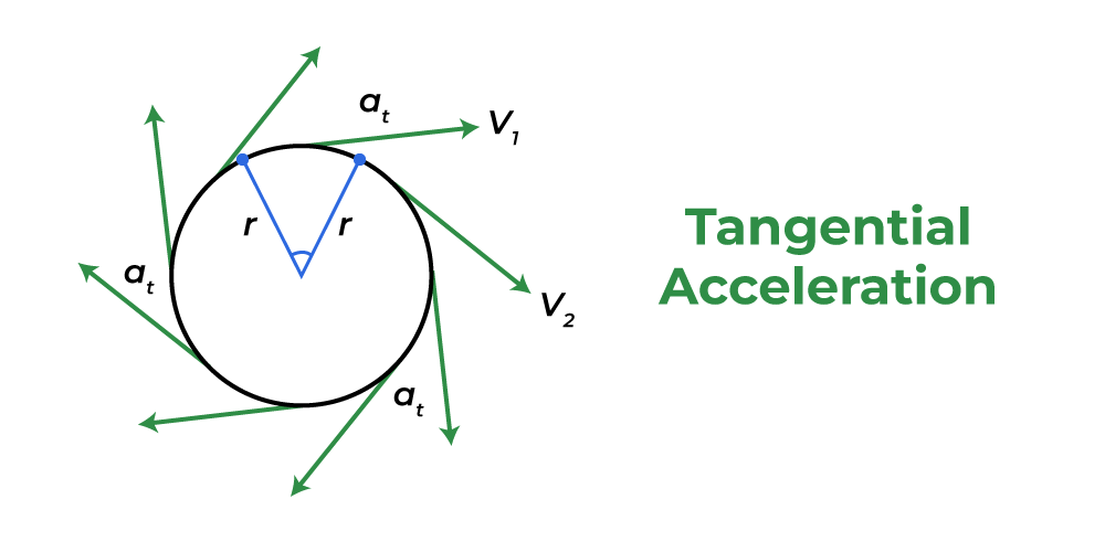 Tangential Acceleration Formula