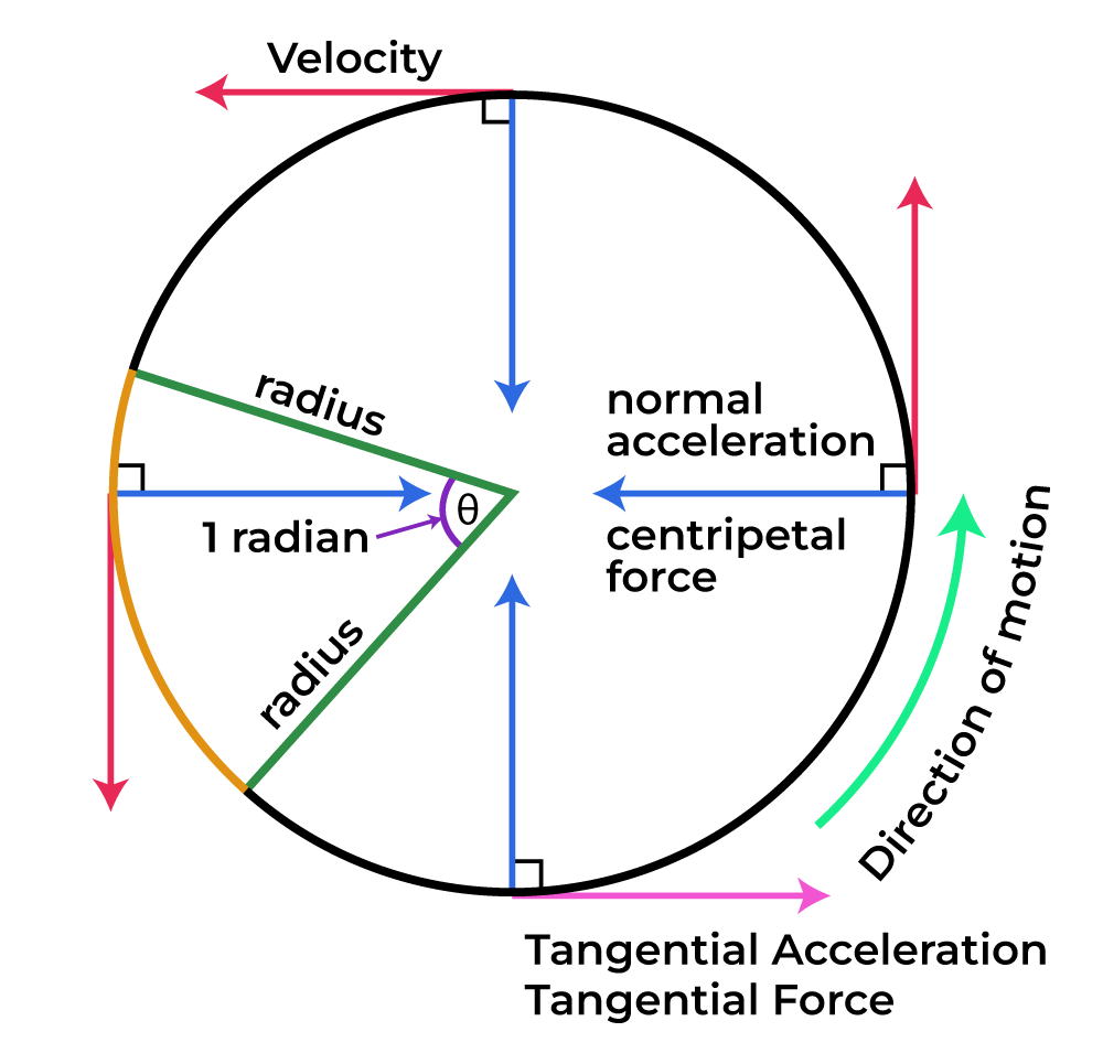 Tangential Acceleration