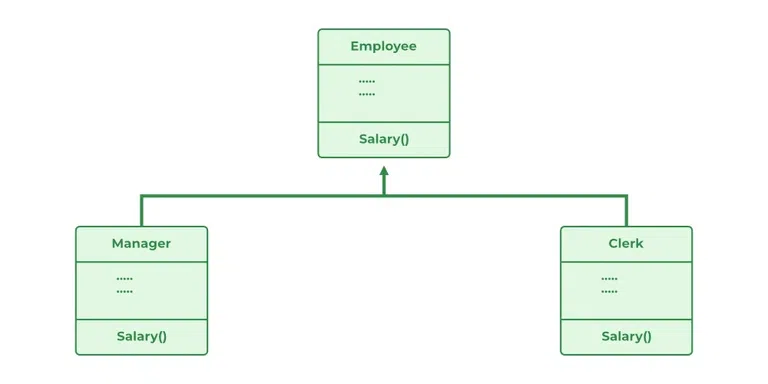 Java Overriding