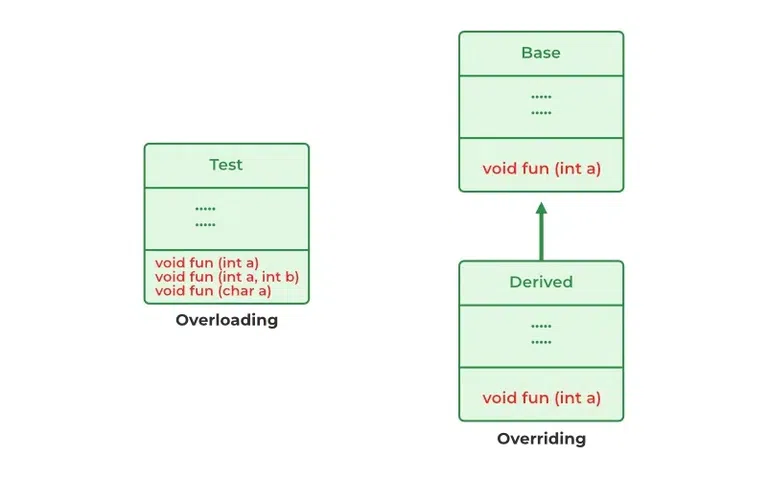 Method Overloading vs Method Overriding