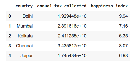 Pandas AI Tutorial Dataframe