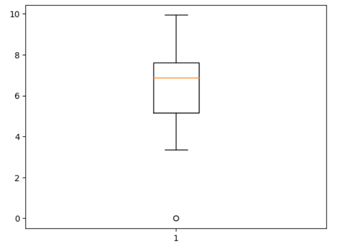 Box Plot using Pandas AI