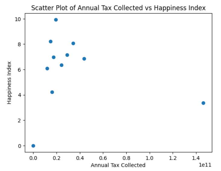 Scatter plot using PandasAI