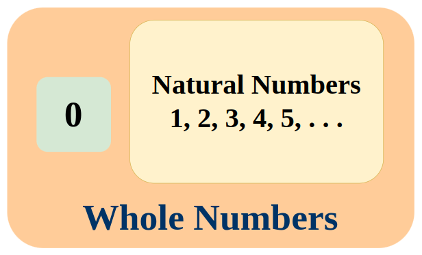 Natural Numbers and Whole Numbers