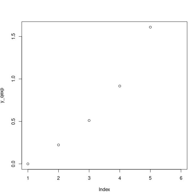 Quantile Function of Exponential Distribution