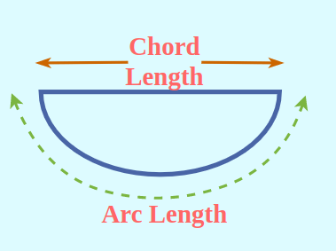 Perimeter of Segment of a Circle