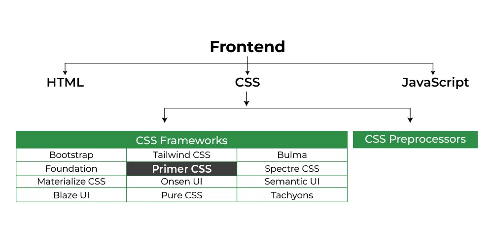 Primer CSS