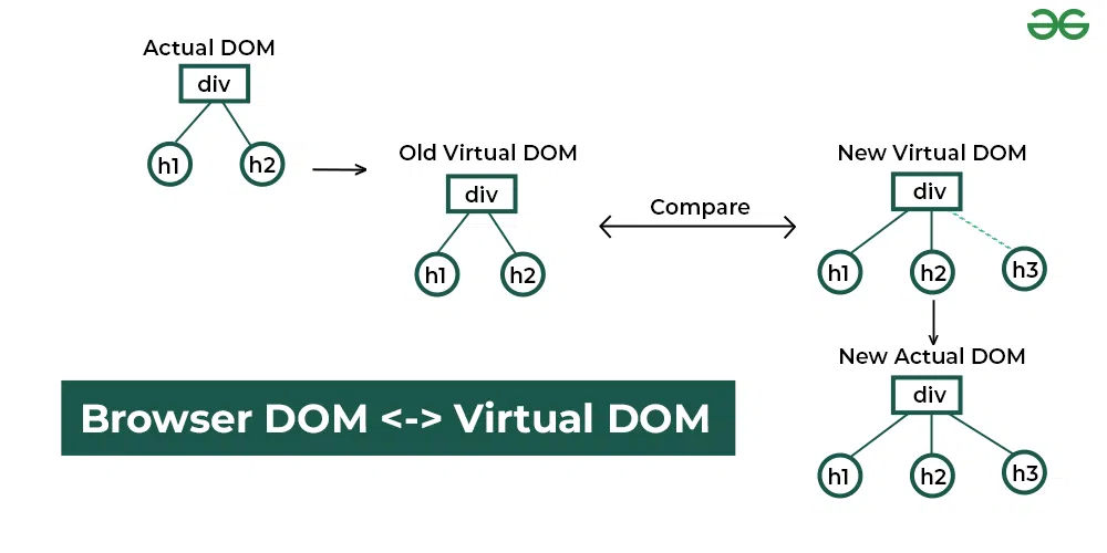 Working of VirtualDOM