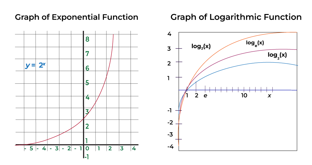 Logarithmic Graph