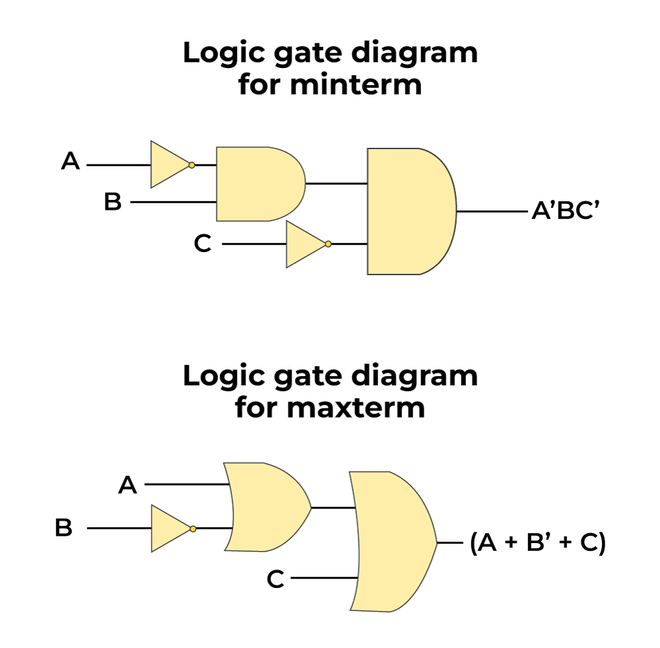 Logic-gate-diagram-for-minterm-and-maxterm