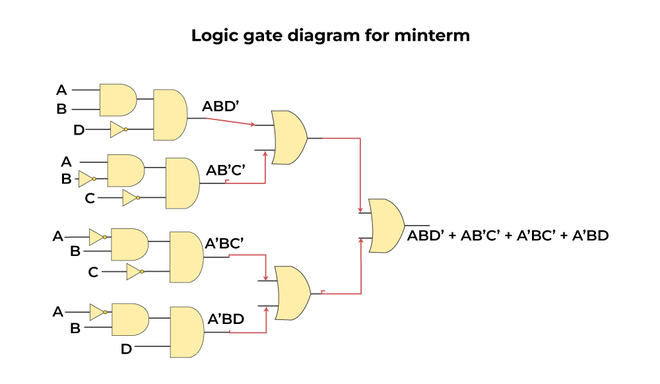 Logic-gate-diagram-for-minterm