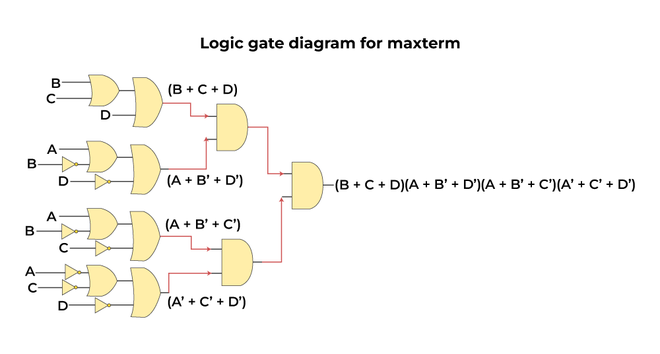 Logic-gate-diagram-for-maxterm