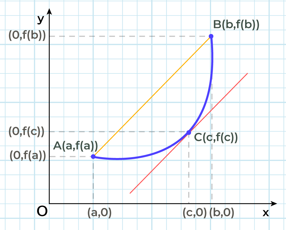 Cauchy's Mean Value Theorem