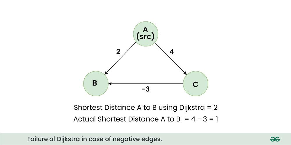 Failure-of-Dijkstra-in-case-of-negative-edges