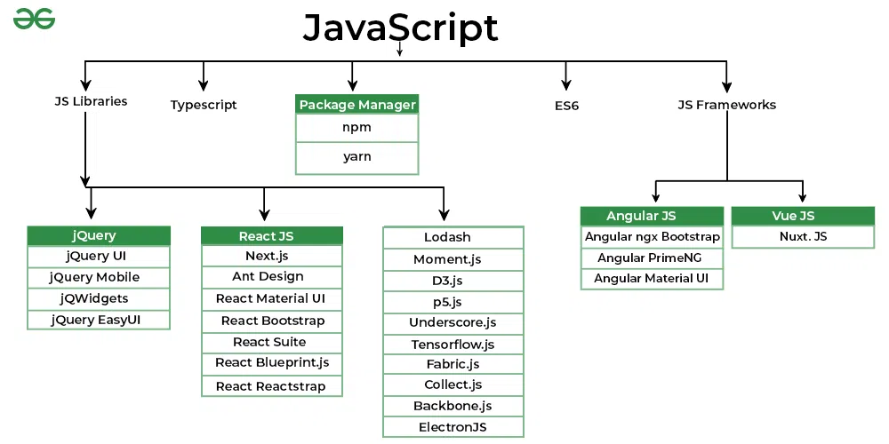 JavaScript Libraries and Frameworks